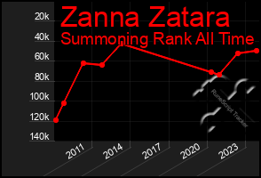 Total Graph of Zanna Zatara