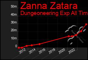 Total Graph of Zanna Zatara