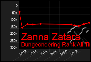 Total Graph of Zanna Zatara