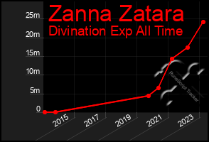 Total Graph of Zanna Zatara