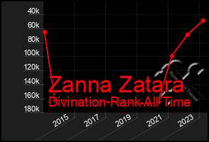Total Graph of Zanna Zatara