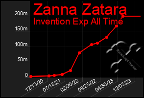 Total Graph of Zanna Zatara