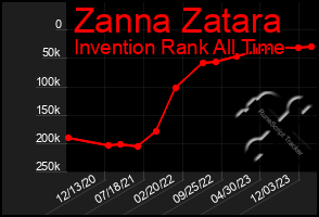 Total Graph of Zanna Zatara