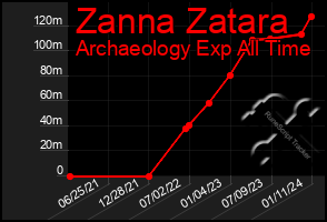 Total Graph of Zanna Zatara