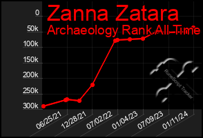 Total Graph of Zanna Zatara
