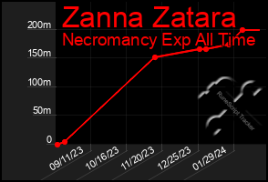 Total Graph of Zanna Zatara