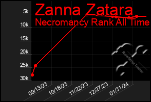 Total Graph of Zanna Zatara