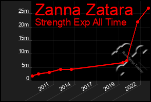 Total Graph of Zanna Zatara