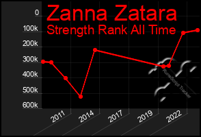 Total Graph of Zanna Zatara