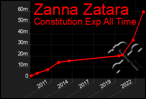 Total Graph of Zanna Zatara