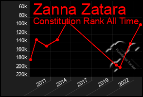 Total Graph of Zanna Zatara