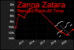 Total Graph of Zanna Zatara