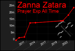 Total Graph of Zanna Zatara