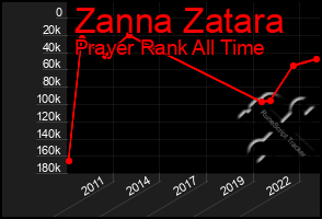 Total Graph of Zanna Zatara