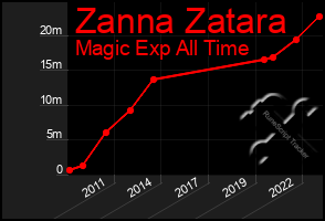 Total Graph of Zanna Zatara