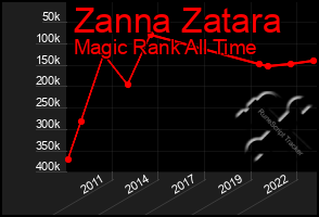 Total Graph of Zanna Zatara