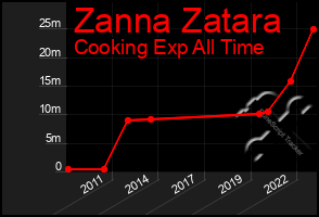 Total Graph of Zanna Zatara