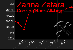 Total Graph of Zanna Zatara
