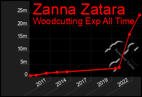 Total Graph of Zanna Zatara