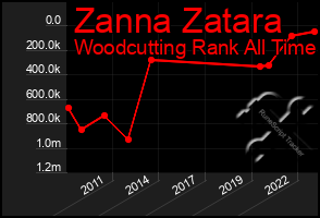 Total Graph of Zanna Zatara