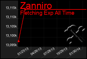 Total Graph of Zanniro