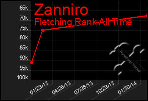 Total Graph of Zanniro