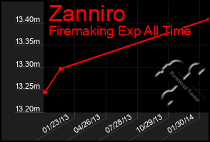 Total Graph of Zanniro