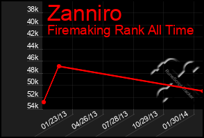 Total Graph of Zanniro