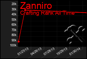 Total Graph of Zanniro