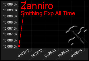 Total Graph of Zanniro