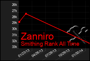 Total Graph of Zanniro