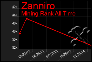 Total Graph of Zanniro