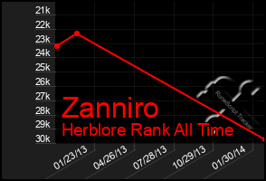 Total Graph of Zanniro