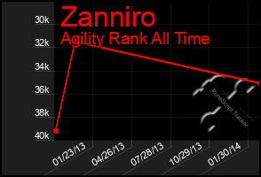 Total Graph of Zanniro