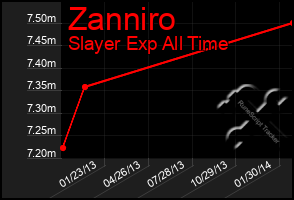 Total Graph of Zanniro