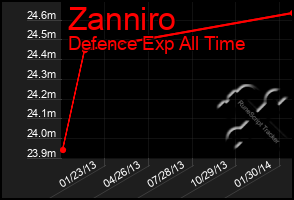 Total Graph of Zanniro