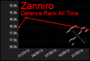 Total Graph of Zanniro