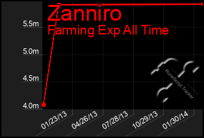 Total Graph of Zanniro