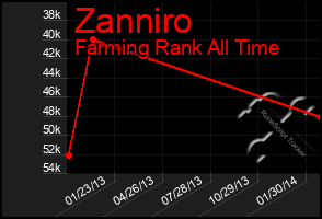 Total Graph of Zanniro