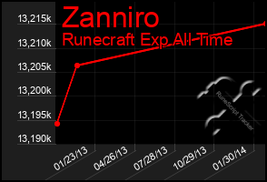 Total Graph of Zanniro