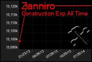 Total Graph of Zanniro