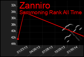 Total Graph of Zanniro