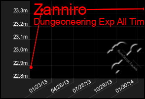 Total Graph of Zanniro