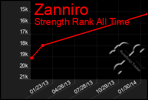 Total Graph of Zanniro