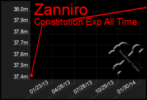 Total Graph of Zanniro