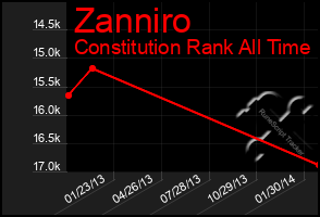 Total Graph of Zanniro