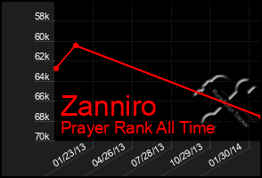 Total Graph of Zanniro