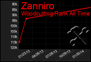 Total Graph of Zanniro