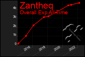 Total Graph of Zantheq