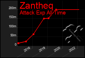 Total Graph of Zantheq